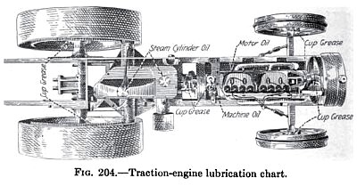 Traction Engine Lubrication Chart